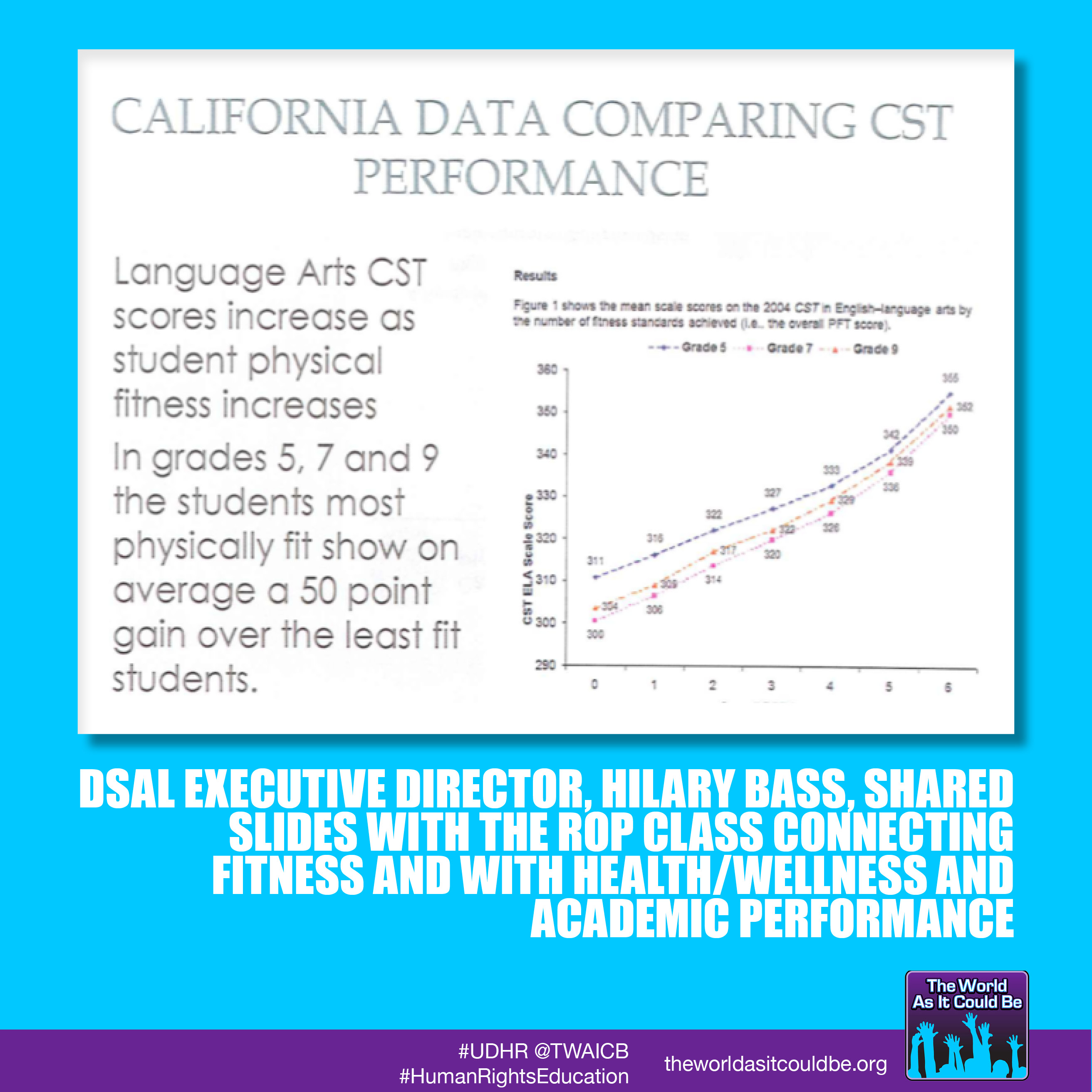 CA Data comparing CST Performance and how access to recreation increases scores